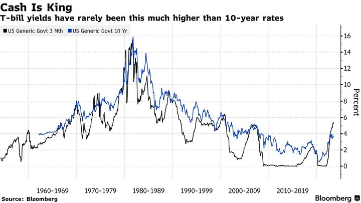 Bloomberg T Bill and 10y yield