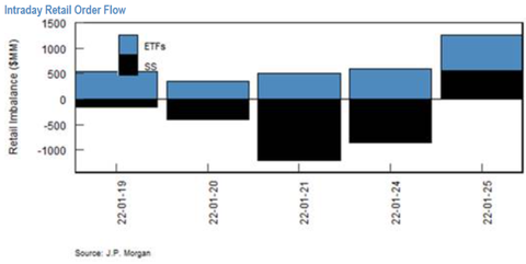 JPM Retail Flow across the week