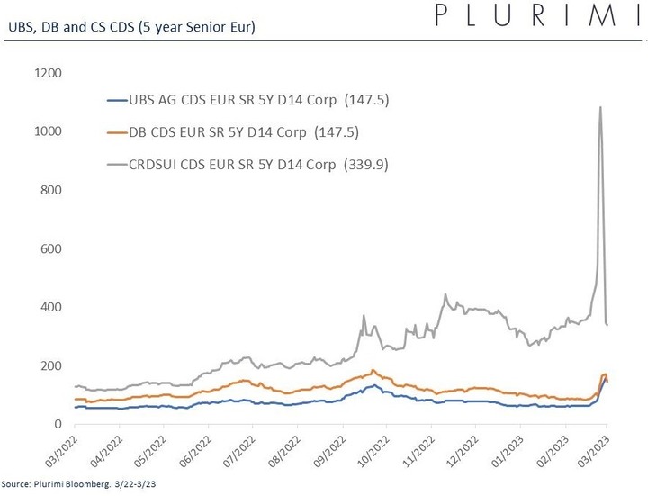 Plurimi UBS DB and CS CDS