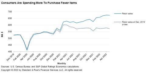 SP Retail Sales and real Retail Sales