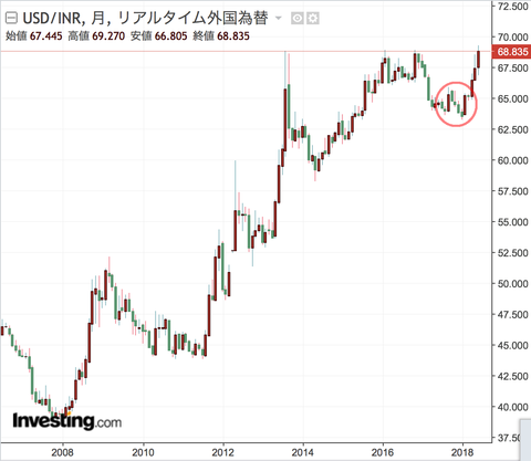 INR monthly