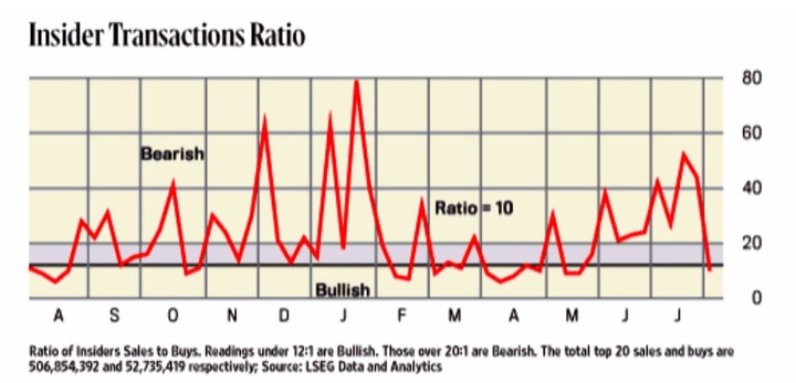 Insider Transactions Ratio