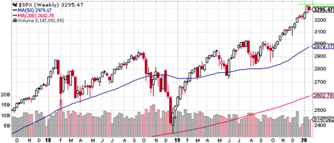 SPX Weekly