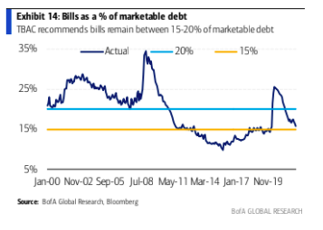 BofA Bill outstanding ratio