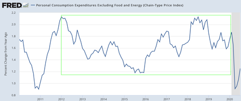 PEC Deflator