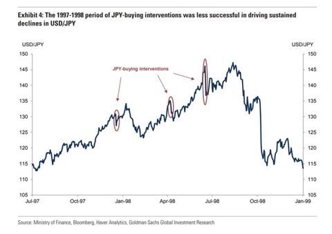 GS 1997 1998 JPY buying interventions