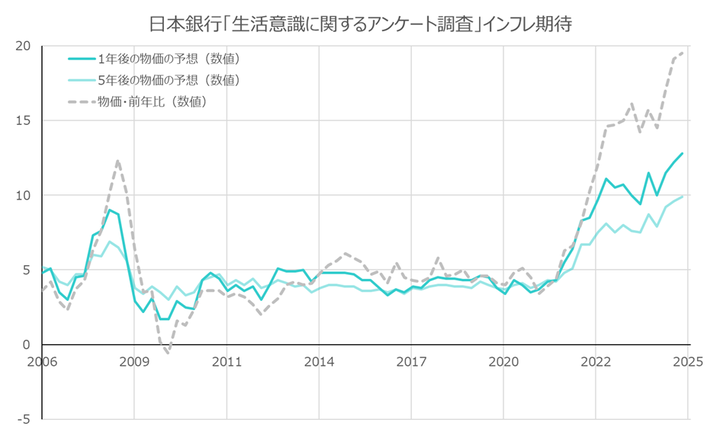BOJ Household Inflation Expectation