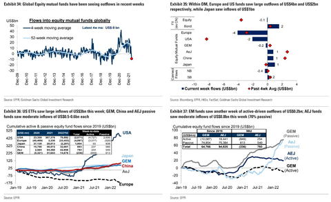 GS fund flows