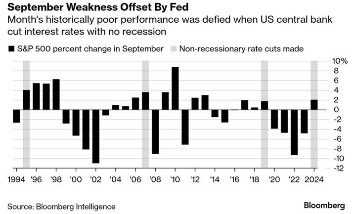 Bloomberg historical Sep