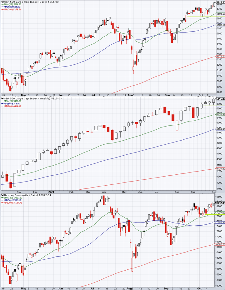 SP500 technical