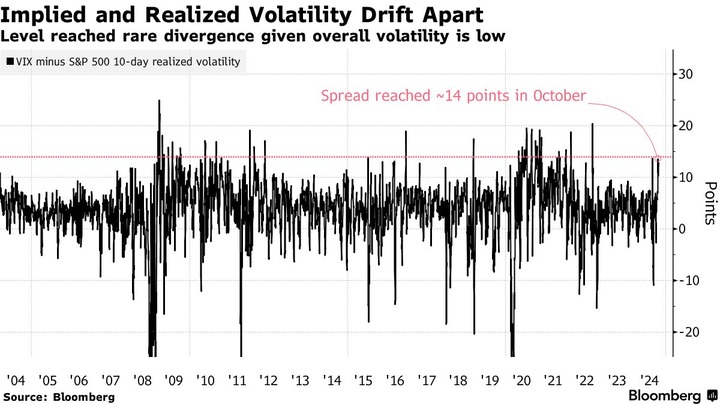 Bloomberg Implied and Realized Vol