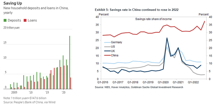 WSJ GS China deposits and loans