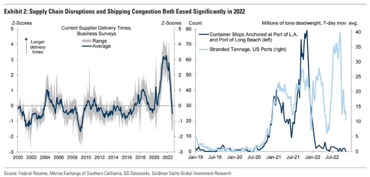 GS Supply Chain Disruptions and Shipping Congestion