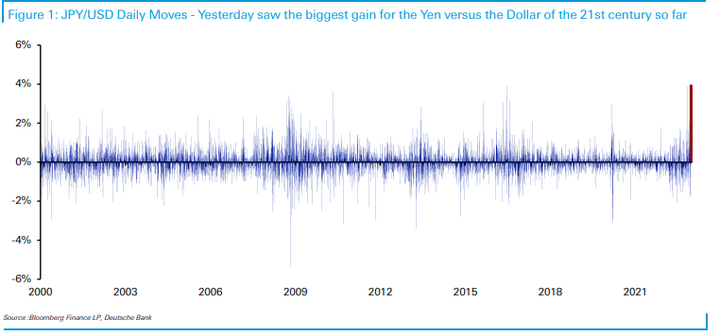 DB Jim Reid JPY daily moves
