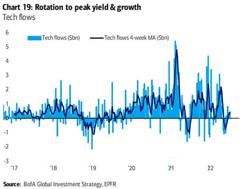 BofA Tech Flows
