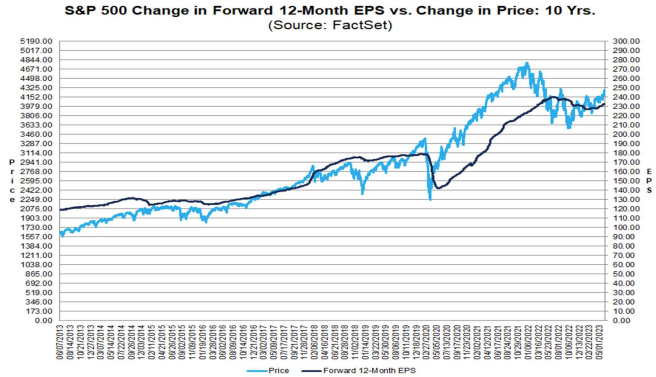 Factset SP500 forward EPS