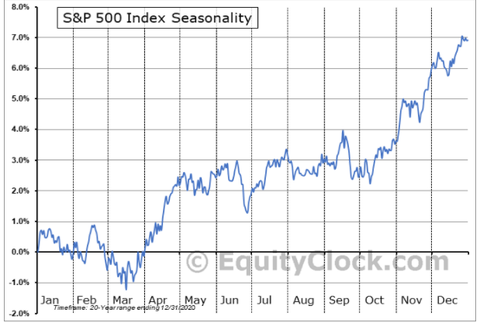 S&P seasonality