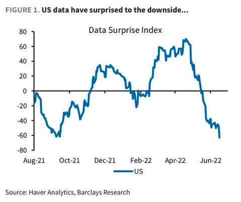 Barclays US Data Surprise