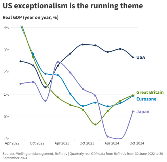 Wellington US exceptionalism