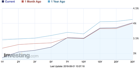 China gov curve