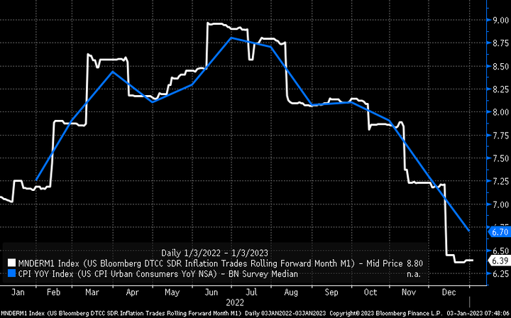 Bloomberg Inflation swap