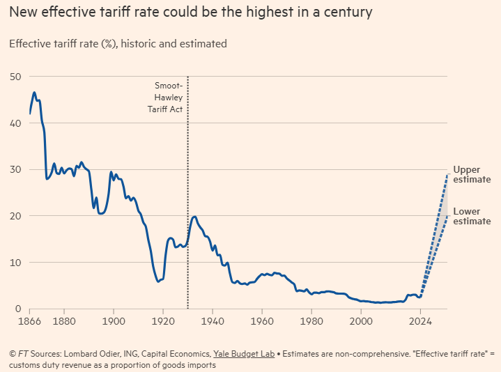FT historical effective tariff rate