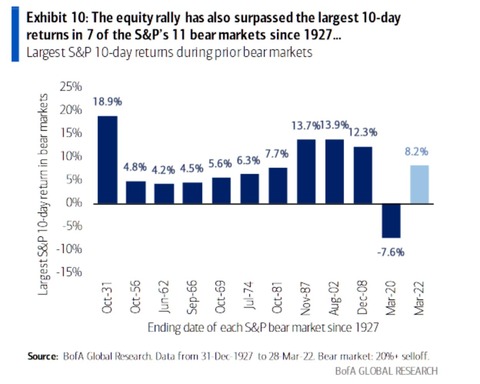 BofA 10d rtn in bear markets
