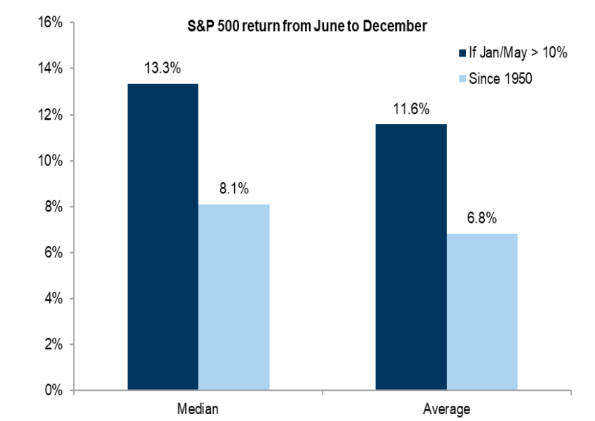 GS Jun to Dec average return