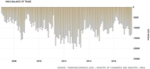 India balance of trade