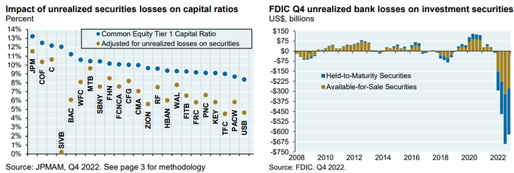 JPMAM unrealized securities loss