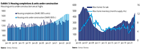 BofA Housing Competions and New Homes Inventory