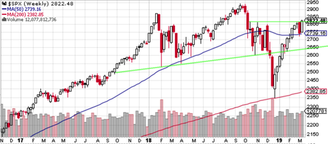 SPX Weekly