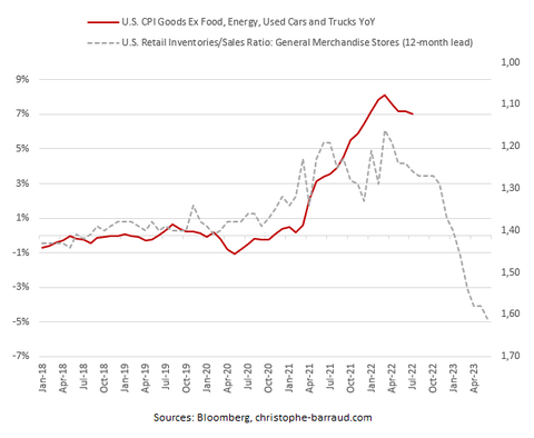 US CPI core Goods and Inventories Sales Ratio