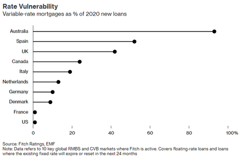 Bloomberg Variable rate morgage share by country