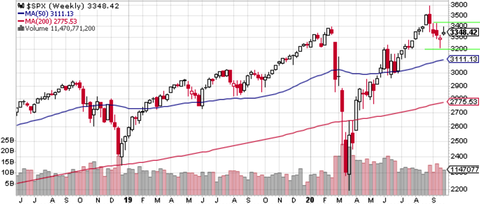 SPX Weekly