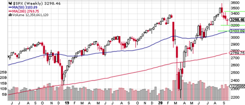SPX Weekly