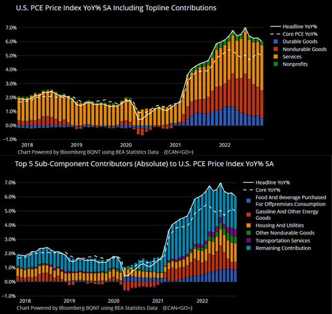 ECAN PCE contributions YoY