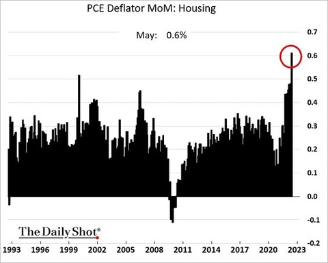PCE Deflator MoM Housing