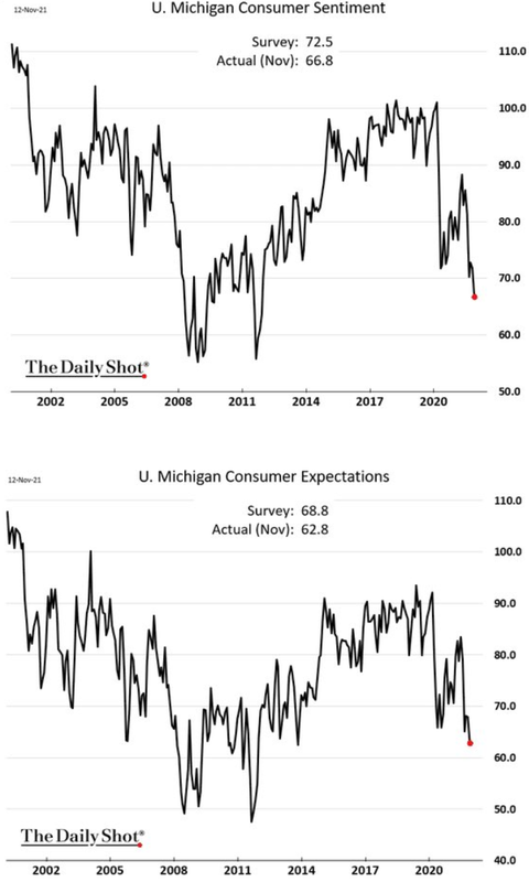 Michigan Consumer Sentiment