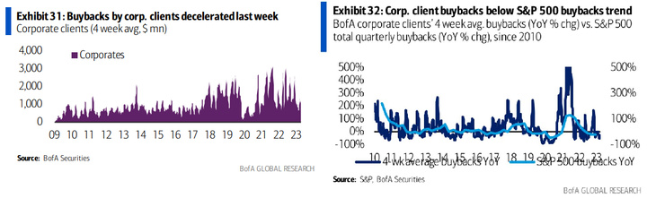 BofA Buyback