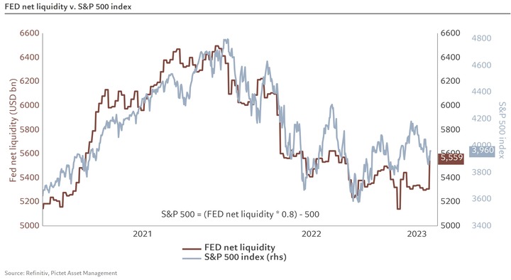 Pictet Fed net liquidity vs SP500