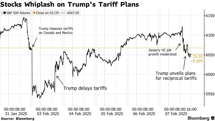 Bloomberg Stocks whiplash on Trumps tariff plans
