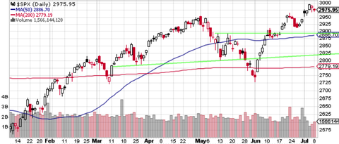 SPX daily