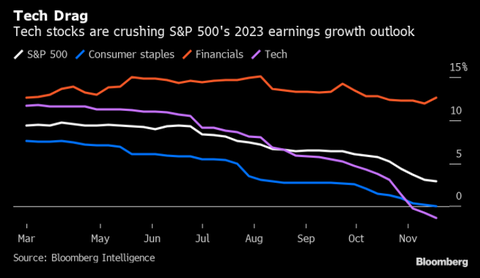 Bloomberg SP 2023 earnings outlook