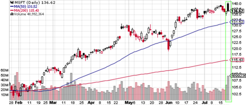 MSFT