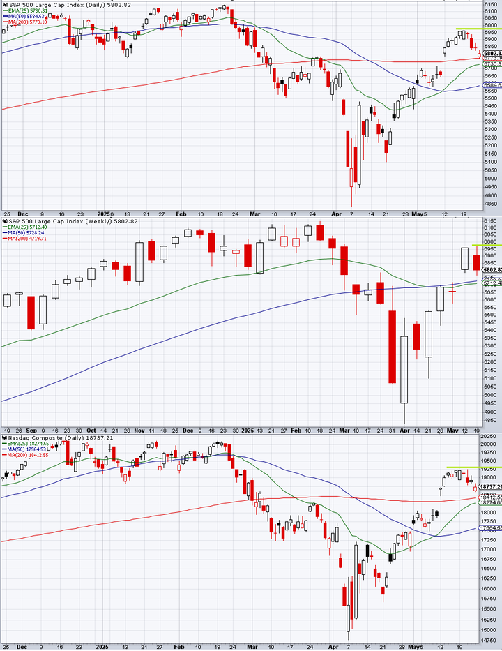 SP500 technicals