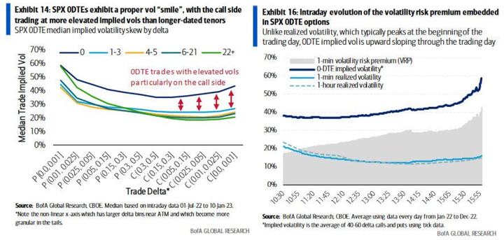 BofA 0DTE implied vol