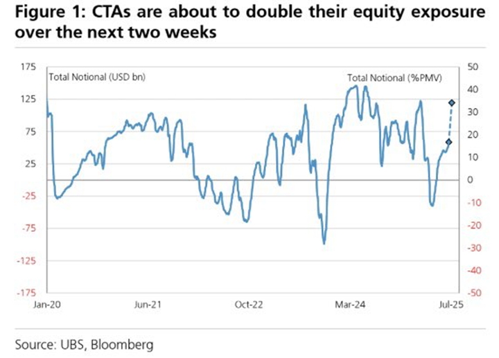 UBS CTA
