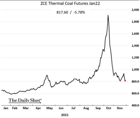 Zhengzhou thermal coal future price