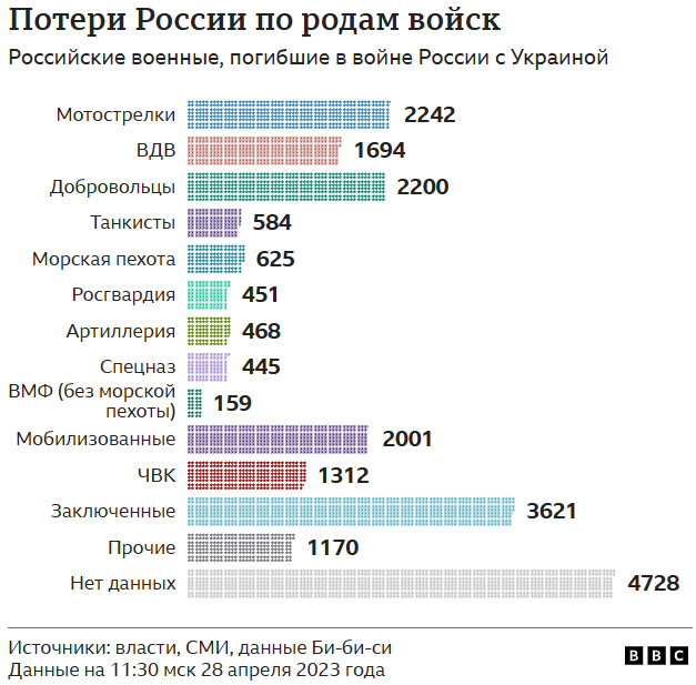 Russia death toll by branch